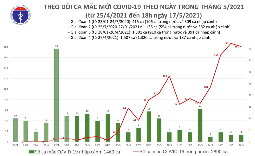 Tối 17-5, thêm 117 ca mắc Covid-19 ảnh 2 Tối 17-5, thêm 117 ca mắc Covid-19 ảnh 2