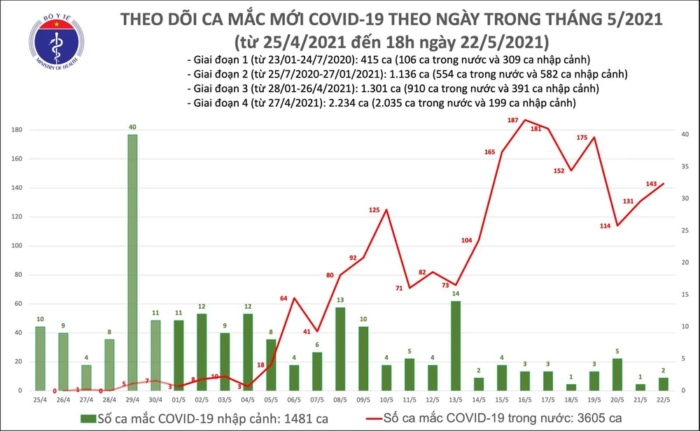 Tối 22-5, cả nước có thêm 73 ca mắc Covid-19 ảnh 2 Tối 22-5, cả nước có thêm 73 ca mắc Covid-19 ảnh 2