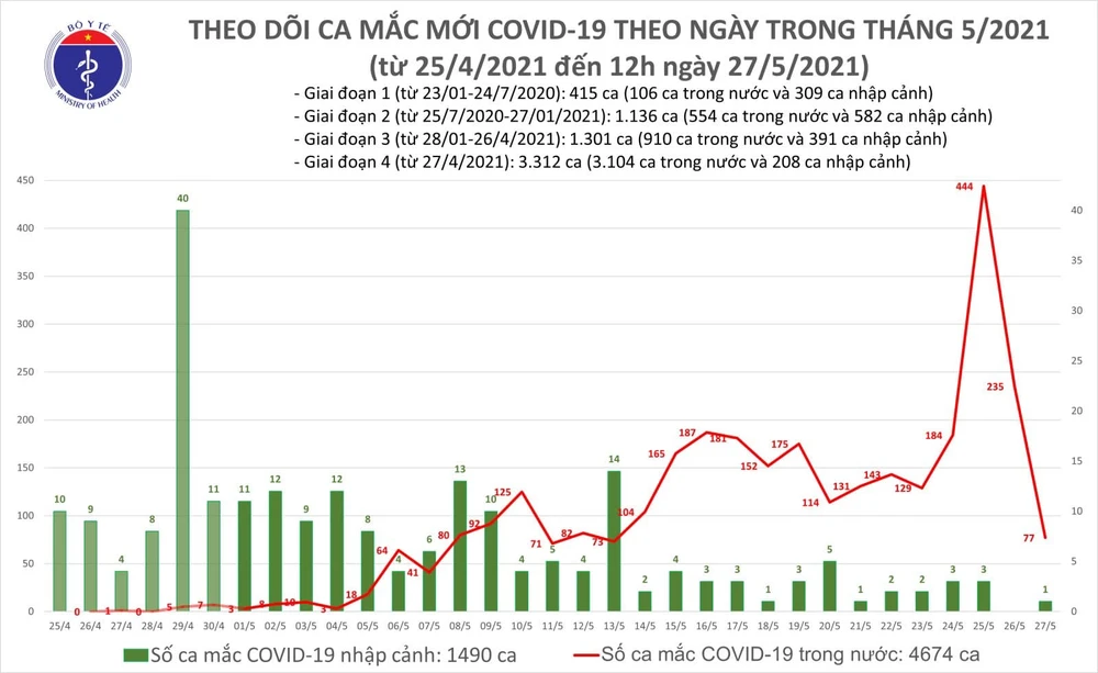 Trưa 27-5, cả nước thêm 53 ca mắc Covid-19, nhiều nhất ở Bắc Ninh ảnh 1 Trưa 27-5, cả nước thêm 53 ca mắc Covid-19, nhiều nhất ở Bắc Ninh ảnh 1