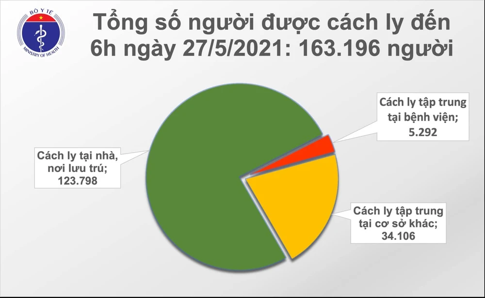 Sáng nay tròn 1 tháng dịch Covid-19 tái bùng phát trong nước: 3.051 ca mắc ảnh 2 Sáng nay tròn 1 tháng dịch Covid-19 tái bùng phát trong nước: 3.051 ca mắc ảnh 2