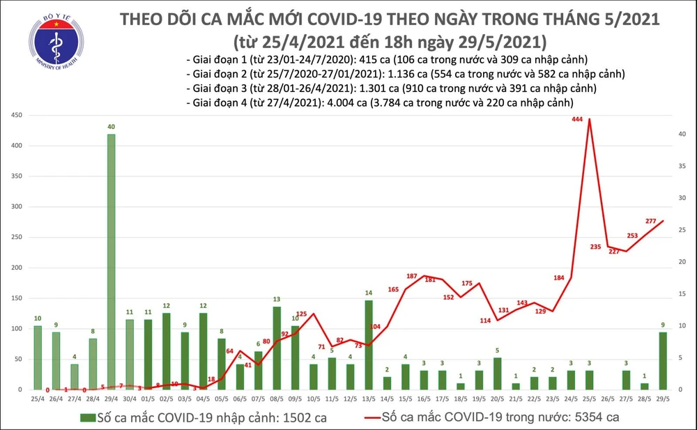 Tối 29-5, cả nước có thêm 143 ca mắc mới Covid-19, số ca tại TPHCM nhiều chỉ sau Bắc Giang ảnh 2 Tối 29-5, cả nước có thêm 143 ca mắc mới Covid-19, số ca tại TPHCM nhiều chỉ sau Bắc Giang ảnh 2
