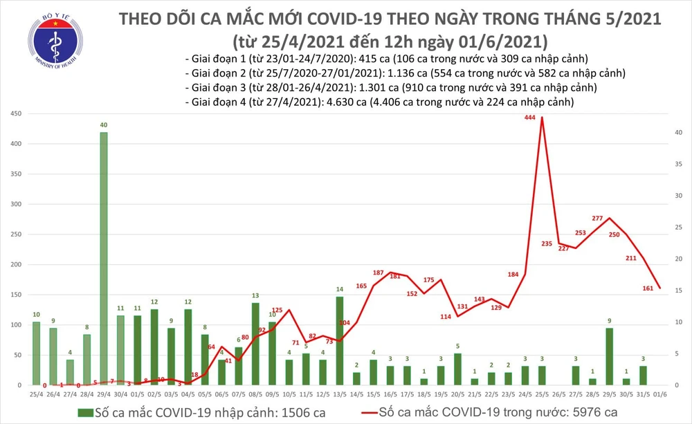 6 giờ qua, trong nước có thêm 50 ca mắc Covid-19, nhiều nhất ở Bắc Giang ảnh 2 6 giờ qua, trong nước có thêm 50 ca mắc Covid-19, nhiều nhất ở Bắc Giang ảnh 2