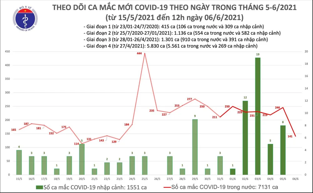 Trưa 6-6, dịch Covid-19 trong nước tăng thêm 102 người mắc ảnh 2 Trưa 6-6, dịch Covid-19 trong nước tăng thêm 102 người mắc ảnh 2