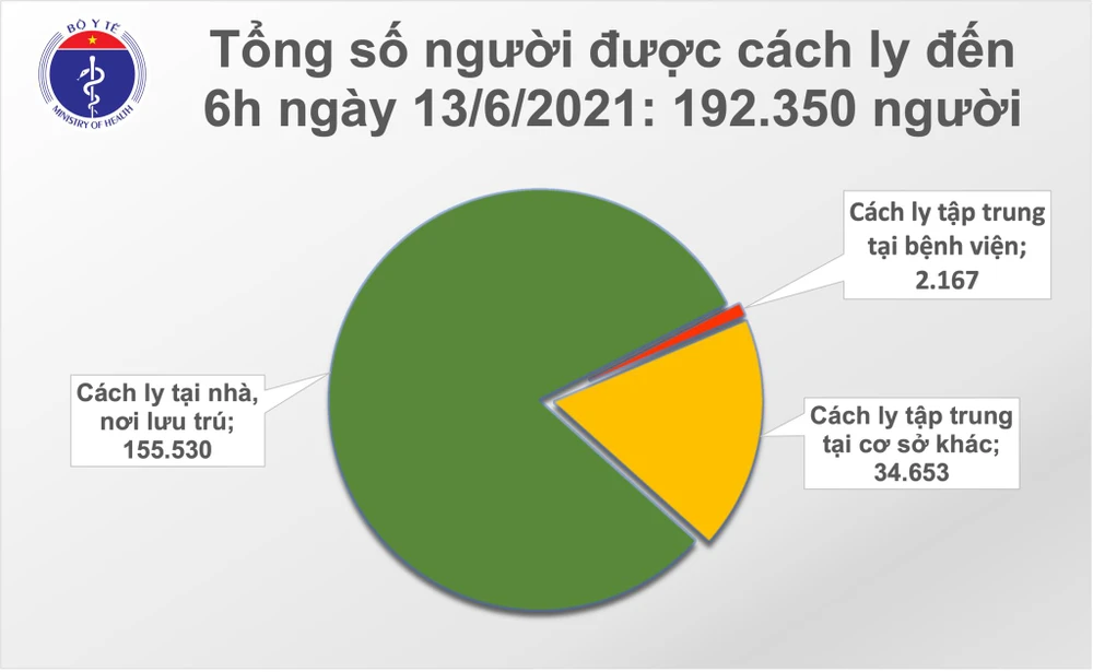 Sáng 13-6, TPHCM có 25 ca mắc Covid-19, trong đó 22 ca đang điều tra dịch tễ ảnh 2 Sáng 13-6, TPHCM có 25 ca mắc Covid-19, trong đó 22 ca đang điều tra dịch tễ ảnh 2