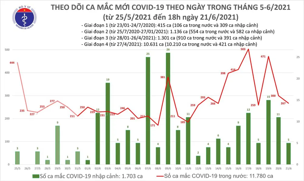 Chiều tối 21-6, cả nước thêm 135 ca mắc Covid-19, riêng TPHCM có 70 ca ảnh 2 Chiều tối 21-6, cả nước thêm 135 ca mắc Covid-19, riêng TPHCM có 70 ca ảnh 2