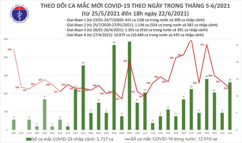 Tối 22-6, cả nước thêm 97 ca mắc Covid-19, riêng TPHCM có 63 ca ảnh 1 Tối 22-6, cả nước thêm 97 ca mắc Covid-19, riêng TPHCM có 63 ca ảnh 1