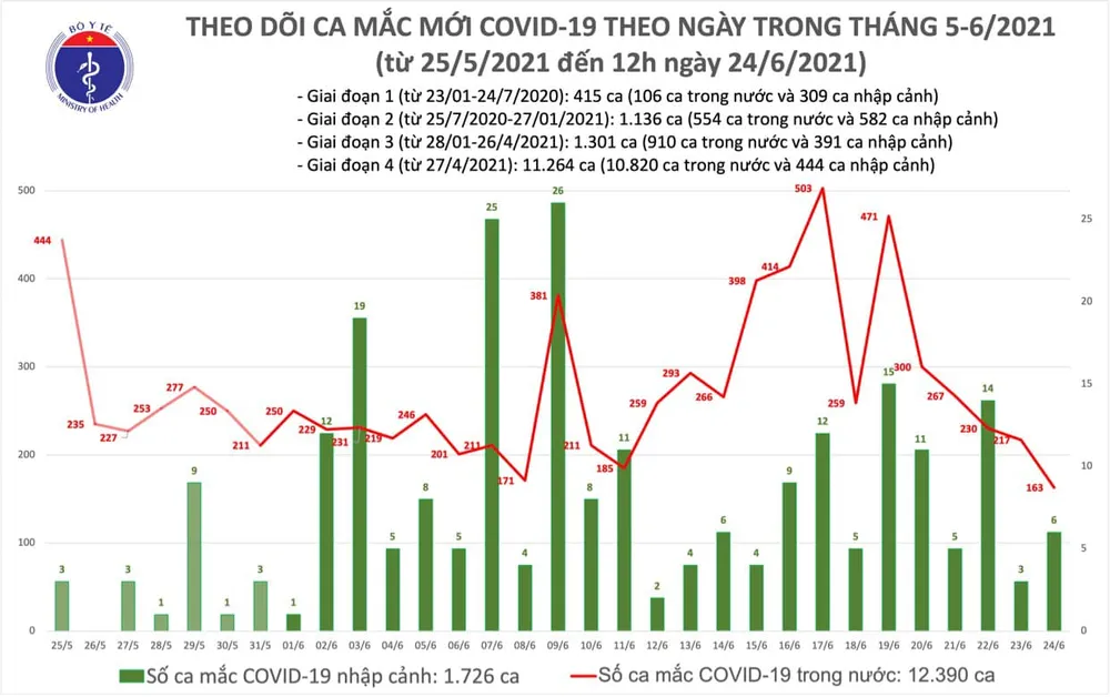 Trưa 24-6, cả nước thêm 127 ca mắc Covid-19, riêng TPHCM có 75 ca ảnh 2 Trưa 24-6, cả nước thêm 127 ca mắc Covid-19, riêng TPHCM có 75 ca ảnh 2