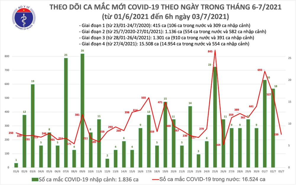 Sáng 3-7, cả nước có 239 ca mắc Covid-19, TPHCM 215 ca ảnh 2 Sáng 3-7, cả nước có 239 ca mắc Covid-19, TPHCM 215 ca ảnh 2