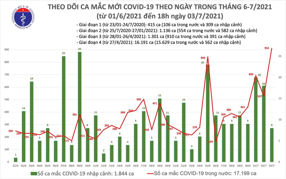 Chiều tối 3-7, cả nước thêm 353 ca mắc Covid-19, TPHCM 250 ca (trong đó 220 ca trong khu cách ly) ảnh 2 Chiều tối 3-7, cả nước thêm 353 ca mắc Covid-19, TPHCM 250 ca (trong đó 220 ca trong khu cách ly) ảnh 2