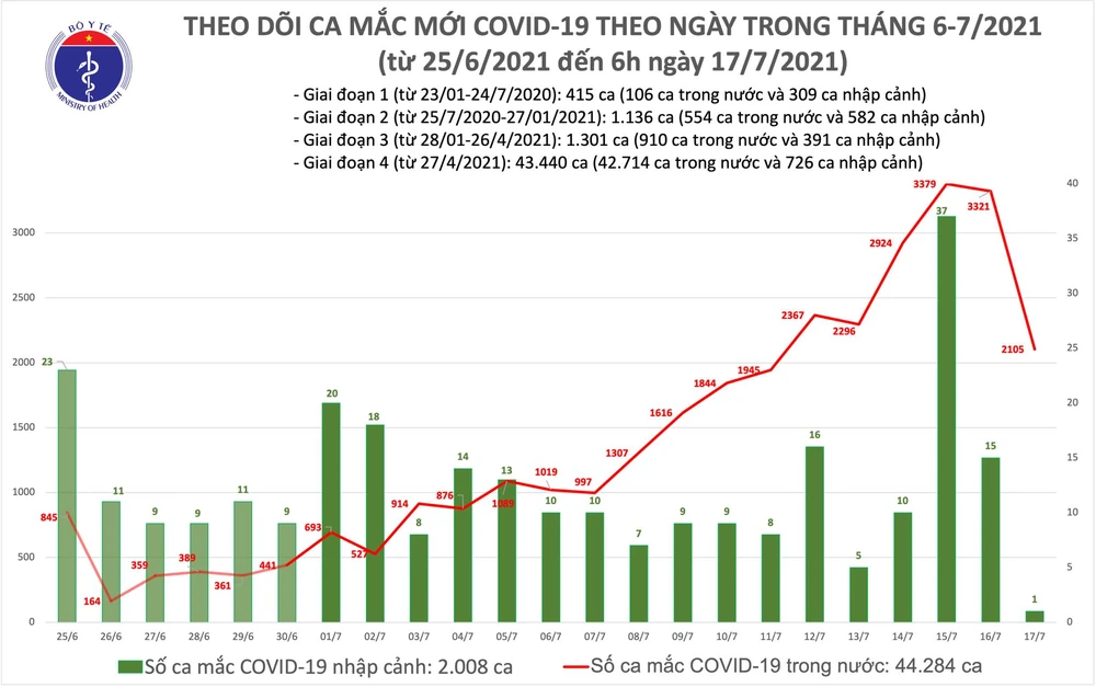 Sáng 17-7, cả nước tăng thêm 2.106 ca mắc Covid-19 ảnh 2 Sáng 17-7, cả nước tăng thêm 2.106 ca mắc Covid-19 ảnh 2