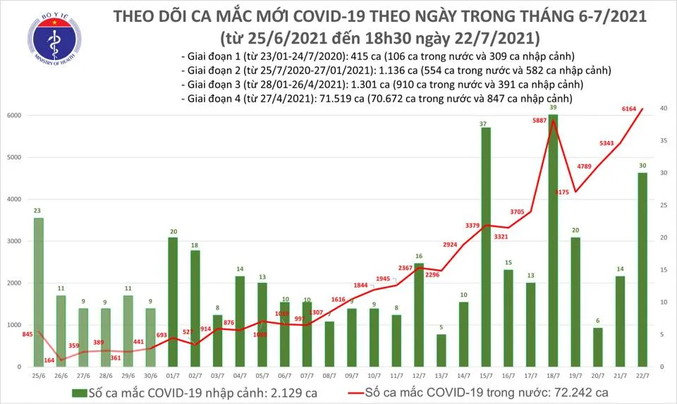 Tối 22-7, cả nước thêm 3.227 ca mắc Covid-19 và hơn 1.400 người khỏi bệnh ảnh 2 Tối 22-7, cả nước thêm 3.227 ca mắc Covid-19 và hơn 1.400 người khỏi bệnh ảnh 2