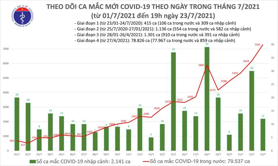 Tối 23-7, cả nước có 2.115 người mắc Covid-19 khỏi bệnh và 3.409 ca mắc mới ảnh 1 Tối 23-7, cả nước có 2.115 người mắc Covid-19 khỏi bệnh và 3.409 ca mắc mới ảnh 1