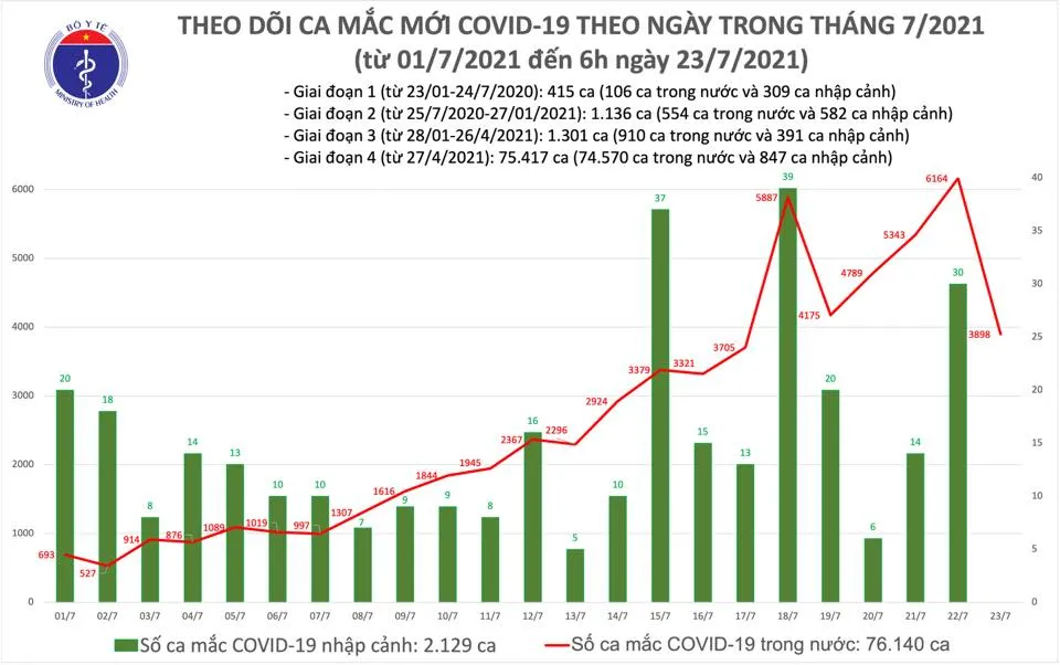 Sáng 23-7, cả nước thêm 3.898 ca mắc Covid-19, lập 30 trung tâm hồi sức tích cực vùng ảnh 2 Sáng 23-7, cả nước thêm 3.898 ca mắc Covid-19, lập 30 trung tâm hồi sức tích cực vùng ảnh 2
