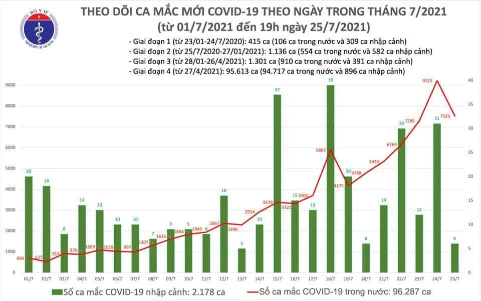 Tối 25-7, thêm 3.552 ca mắc Covid-19, hơn 1.700 người khỏi bệnh ảnh 2 Tối 25-7, thêm 3.552 ca mắc Covid-19, hơn 1.700 người khỏi bệnh ảnh 2