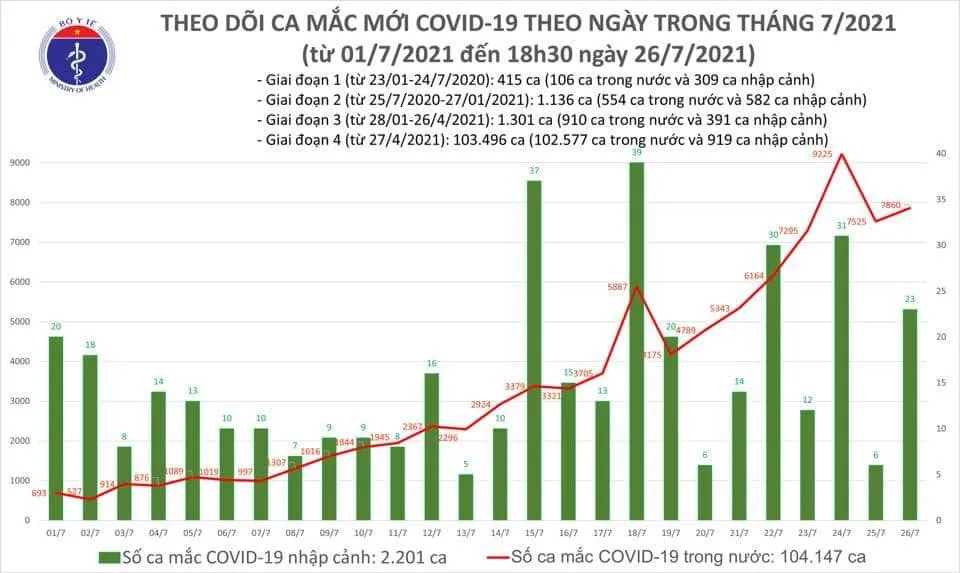 Chiều tối 26-7, cả nước thêm 5.174 ca mắc mới Covid-19 ảnh 2 Chiều tối 26-7, cả nước thêm 5.174 ca mắc mới Covid-19 ảnh 2
