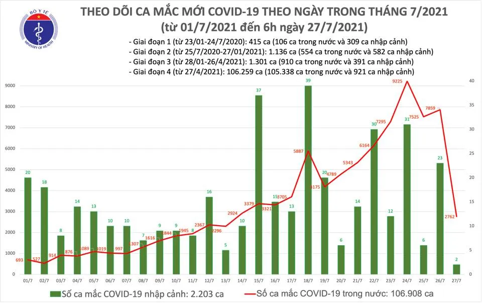Sáng 27-7, cả nước tăng thêm 2.764 ca mắc Covid-19 ảnh 2 Sáng 27-7, cả nước tăng thêm 2.764 ca mắc Covid-19 ảnh 2