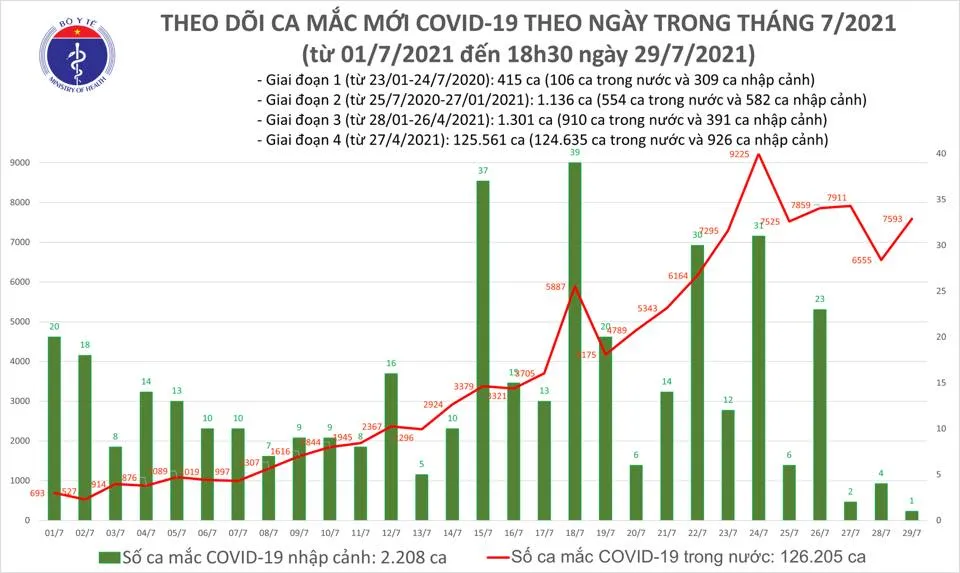 Chiều tối 29-7, cả nước thêm 4.773 ca mắc Covid-19, hơn 4.300 người khỏi bệnh ảnh 1 Chiều tối 29-7, cả nước thêm 4.773 ca mắc Covid-19, hơn 4.300 người khỏi bệnh ảnh 1