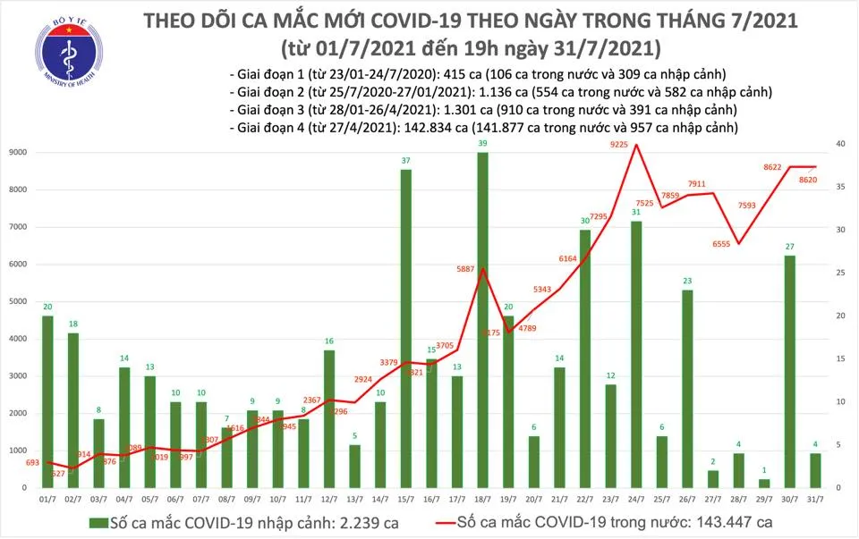 Tối 31-7, cả nước có 4.564 ca mắc Covid-19, chủ yếu ở TPHCM và Bình Dương ảnh 2 Tối 31-7, cả nước có 4.564 ca mắc Covid-19, chủ yếu ở TPHCM và Bình Dương ảnh 2