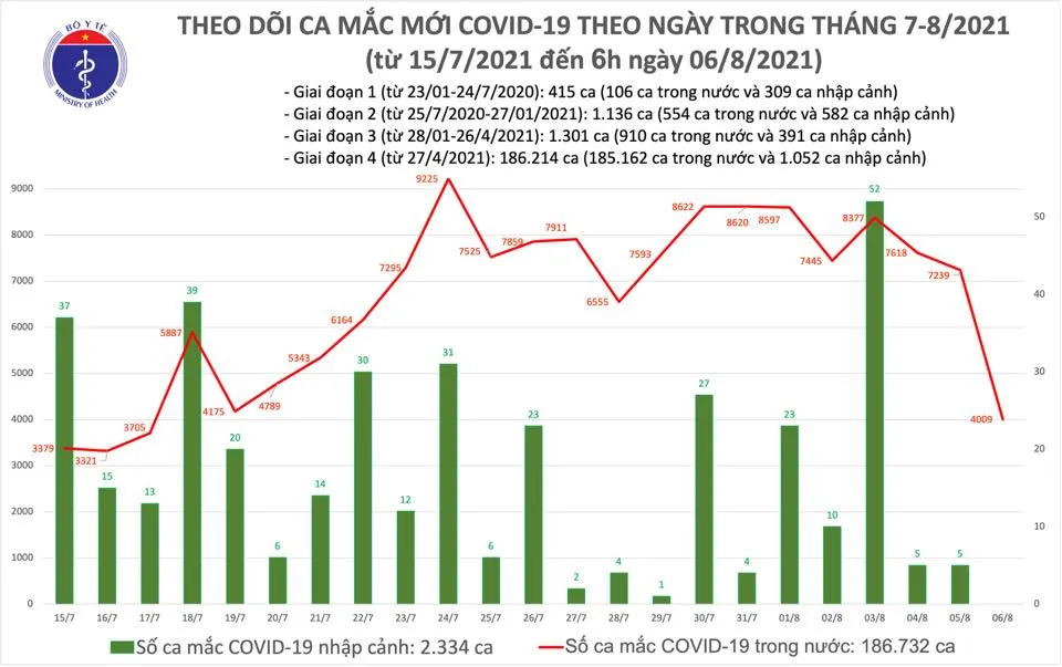 Sáng 6-8, cả nước có 4.009 ca mắc Covid-19, hơn 8 triệu người đã tiêm vaccine ảnh 2 Sáng 6-8, cả nước có 4.009 ca mắc Covid-19, hơn 8 triệu người đã tiêm vaccine ảnh 2
