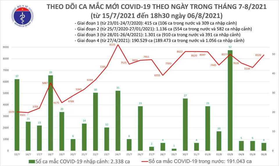 Tối 6-8, cả nước thêm 4.315 ca mắc Covid-19 ảnh 2 Tối 6-8, cả nước thêm 4.315 ca mắc Covid-19 ảnh 2