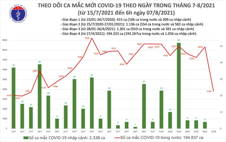 Sáng 7-8, có 3.794 ca mắc Covid-19, TPHCM, Hà Nội, Đà Nẵng thêm nhiều biện pháp chống dịch ảnh 2 Sáng 7-8, có 3.794 ca mắc Covid-19, TPHCM, Hà Nội, Đà Nẵng thêm nhiều biện pháp chống dịch ảnh 2
