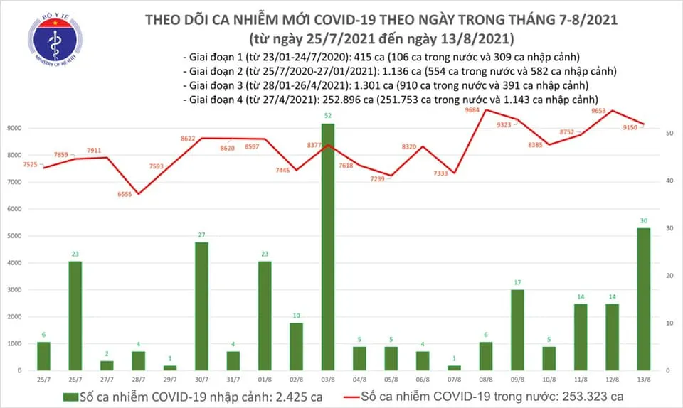 24 giờ qua, có 9.180 ca mắc Covid-19, hơn 3.500 người khỏi bệnh và 275 ca tử vong ảnh 2 24 giờ qua, có 9.180 ca mắc Covid-19, hơn 3.500 người khỏi bệnh và 275 ca tử vong ảnh 2