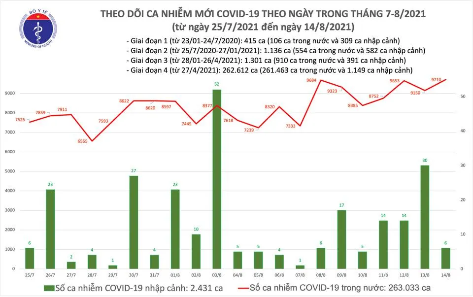 Ngày 14-8, cả nước có thêm 9.716 ca mắc Covid-19, hơn 4.200 người khỏi bệnh ảnh 2 Ngày 14-8, cả nước có thêm 9.716 ca mắc Covid-19, hơn 4.200 người khỏi bệnh ảnh 2