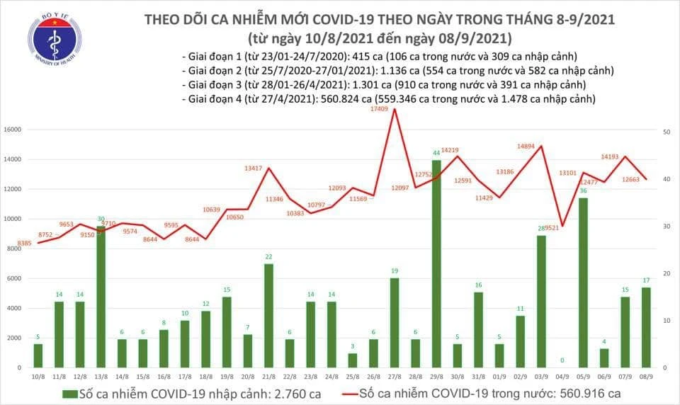 Ngày 8-9, thêm 7.851 ca mắc Covid-19 trong cộng đồng và gần 14.000 người khỏi bệnh ảnh 2 Ngày 8-9, thêm 7.851 ca mắc Covid-19 trong cộng đồng và gần 14.000 người khỏi bệnh ảnh 2
