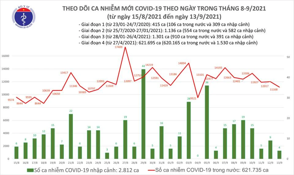 Ngày 13-9, cả nước thêm 11.172 ca mắc Covid-19 và 298 ca tử vong ảnh 2 Ngày 13-9, cả nước thêm 11.172 ca mắc Covid-19 và 298 ca tử vong ảnh 2
