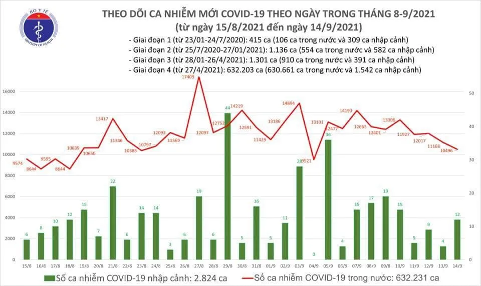 Ngày 14-9, thêm 6.740 ca mắc Covid-19 trong cộng đồng ảnh 2 Ngày 14-9, thêm 6.740 ca mắc Covid-19 trong cộng đồng ảnh 2