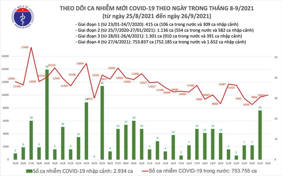 Ngày 26-9, cả nước có 10.011 ca mắc Covid-19 và 184 ca tử vong ảnh 2 Ngày 26-9, cả nước có 10.011 ca mắc Covid-19 và 184 ca tử vong ảnh 2