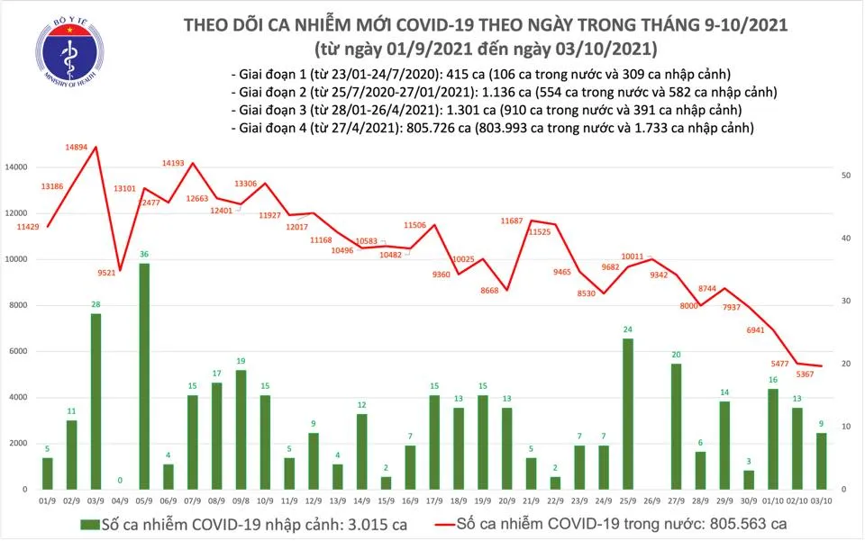 Ngày 3-10 thêm 5.376 ca mắc Covid-19 và gần 29.000 người khỏi bệnh ảnh 2 Ngày 3-10 thêm 5.376 ca mắc Covid-19 và gần 29.000 người khỏi bệnh ảnh 2