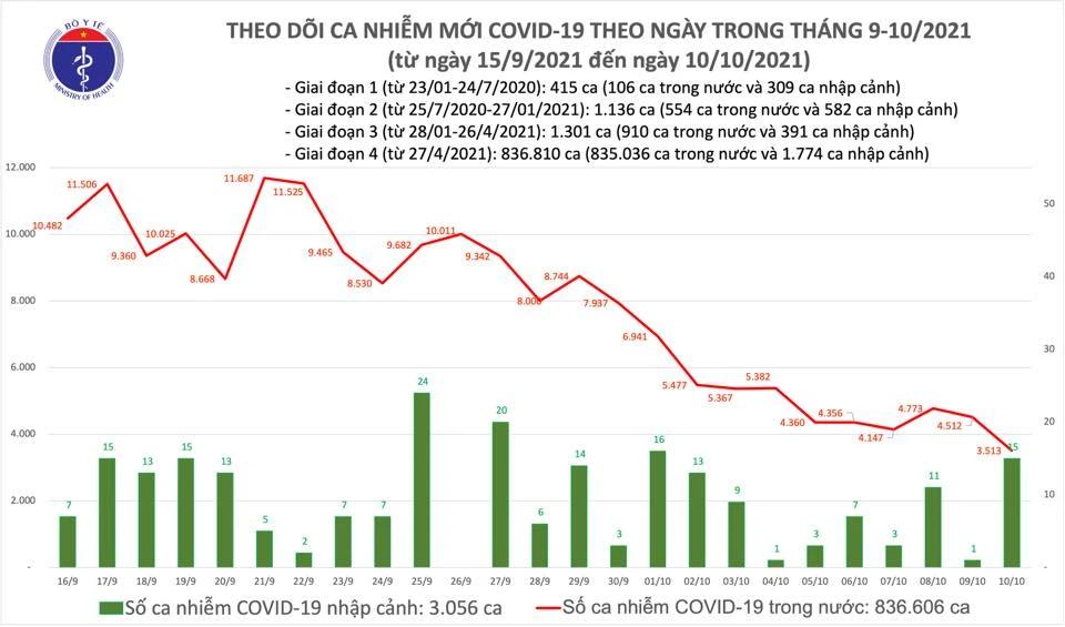 Ngày 10-10, cả nước thêm 21.398 bệnh nhân Covid-19 khỏi bệnh ảnh 2 Ngày 10-10, cả nước thêm 21.398 bệnh nhân Covid-19 khỏi bệnh ảnh 2