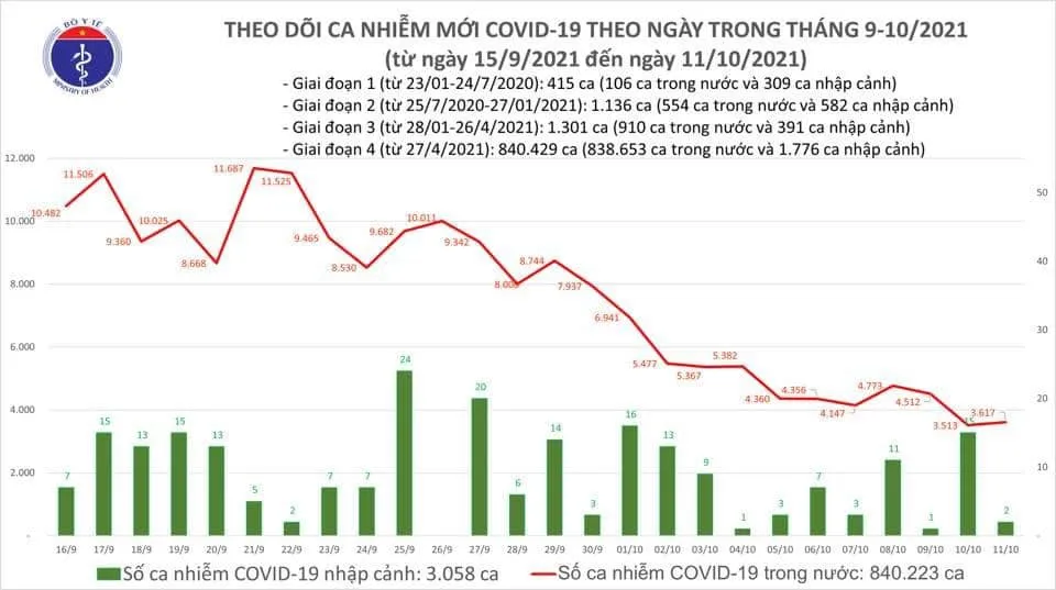 Ngày 11-10, cả nước thêm 1.726 ca mắc Covid-19 trong cộng đồng ảnh 1 Ngày 11-10, cả nước thêm 1.726 ca mắc Covid-19 trong cộng đồng ảnh 1