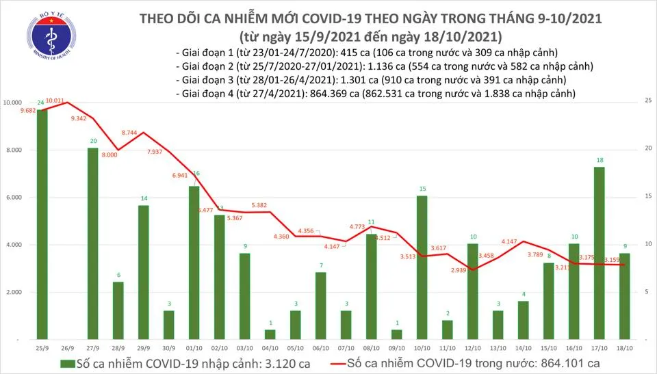 Ngày 18-10, cả nước thêm 3.168 ca mắc Covid-19, TPHCM có 968 ca ảnh 2 Ngày 18-10, cả nước thêm 3.168 ca mắc Covid-19, TPHCM có 968 ca ảnh 2