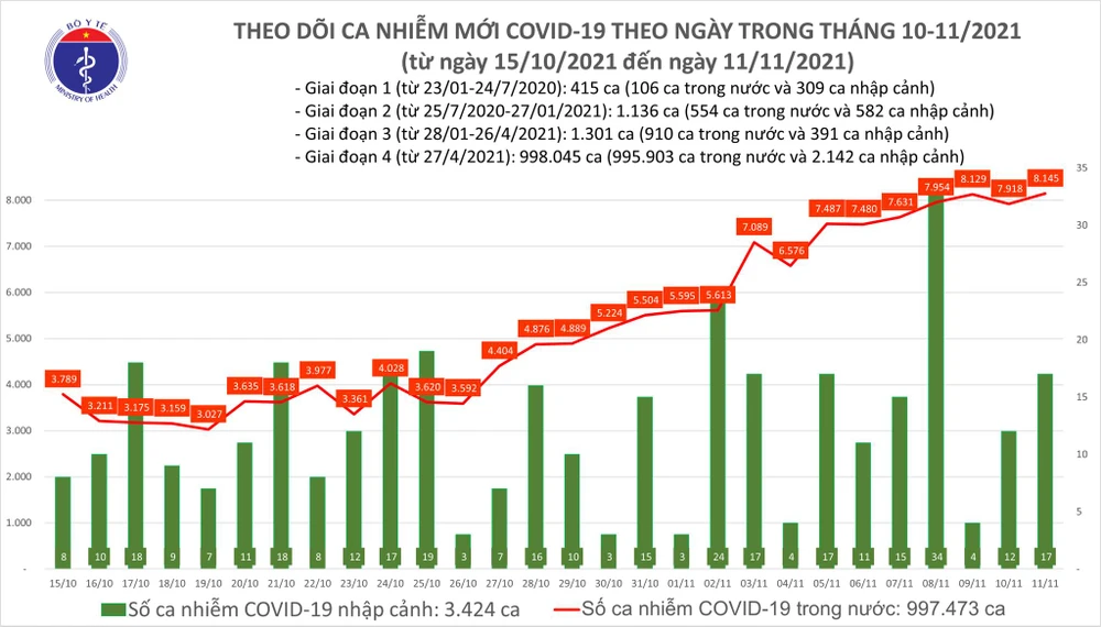 Ngày 11-11, cả nước có thêm 8.162 ca mắc mới Covid-19 ảnh 2 Ngày 11-11, cả nước có thêm 8.162 ca mắc mới Covid-19 ảnh 2