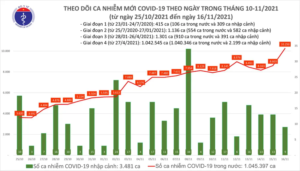 Ngày 16-11, cả nước ghi nhận 9.650 ca mắc mới Covid-19 ảnh 1 Ngày 16-11, cả nước ghi nhận 9.650 ca mắc mới Covid-19 ảnh 1