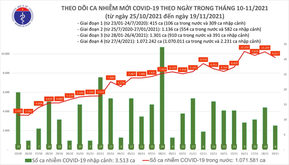 Ngày 19-11, cả nước thêm 9.625 ca mắc Covid-19 và 102 ca tử vong ảnh 1 Ngày 19-11, cả nước thêm 9.625 ca mắc Covid-19 và 102 ca tử vong ảnh 1