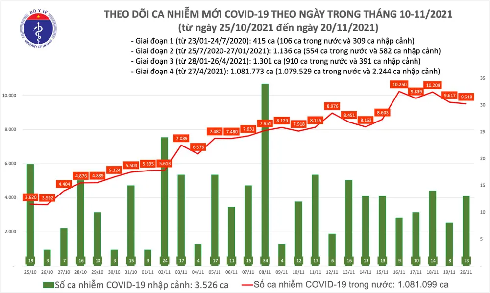 Ngày 20-11, thêm 9.531 ca mắc Covid-19 và 16.773 người khỏi bệnh ảnh 1 Ngày 20-11, thêm 9.531 ca mắc Covid-19 và 16.773 người khỏi bệnh ảnh 1