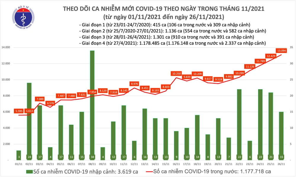 Ngày 26-11, số bệnh nhân mắc Covid-19 trong nước vượt 13.000 ca ảnh 1 Ngày 26-11, số bệnh nhân mắc Covid-19 trong nước vượt 13.000 ca ảnh 1