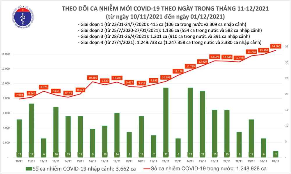 Ngày 1-12, thêm 14.508 người mắc Covid-19 và 196 ca tử vong ảnh 1 Ngày 1-12, thêm 14.508 người mắc Covid-19 và 196 ca tử vong ảnh 1