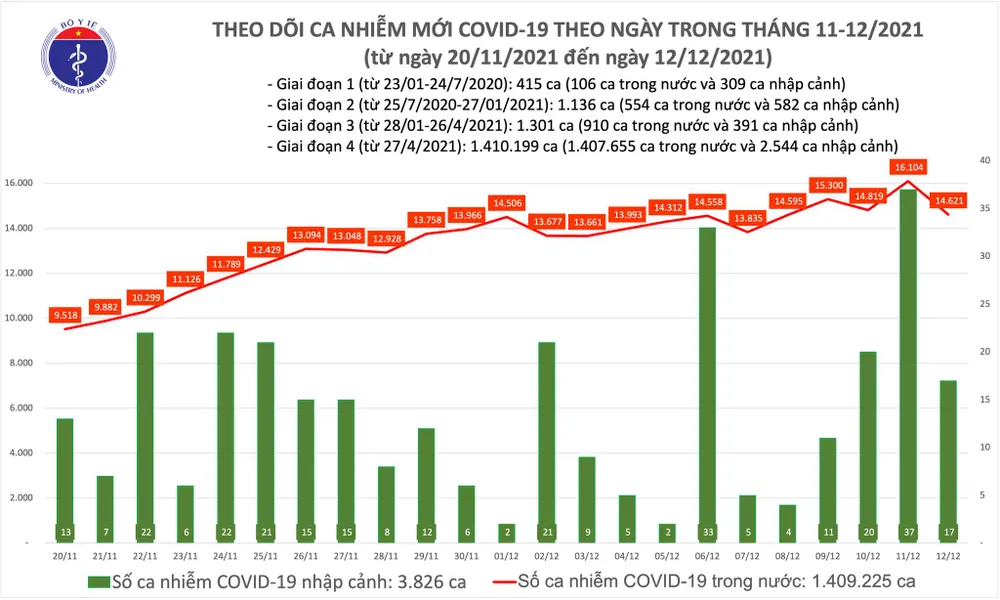 Ngày 12-12, thêm 9.377 ca mắc Covid-19 trong cộng đồng và 228 ca tử vong ảnh 1 Ngày 12-12, thêm 9.377 ca mắc Covid-19 trong cộng đồng và 228 ca tử vong ảnh 1