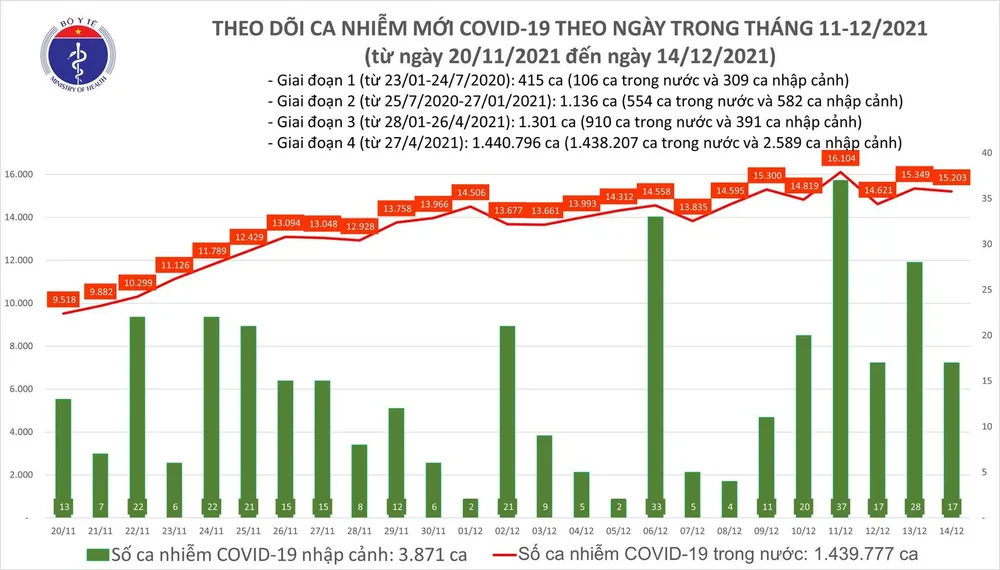Cả nước có 15.220 ca mắc mới, thêm 252 ca tử vong ảnh 1 Cả nước có 15.220 ca mắc mới, thêm 252 ca tử vong ảnh 1