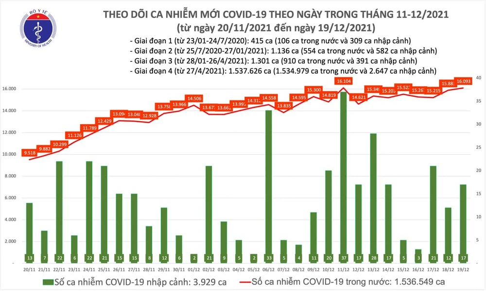 Ngày 19-12, dịch Covid-19 vượt mốc 16.000 ca mắc/ngày, Hà Nội có 1.405 ca ảnh 1 Ngày 19-12, dịch Covid-19 vượt mốc 16.000 ca mắc/ngày, Hà Nội có 1.405 ca ảnh 1