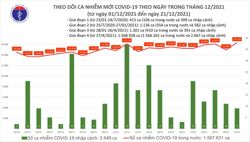 Ngày 21-12, cả nước có 16.325 ca mắc Covid-19, Hà Nội vẫn nhiều nhất ảnh 1 Ngày 21-12, cả nước có 16.325 ca mắc Covid-19, Hà Nội vẫn nhiều nhất ảnh 1