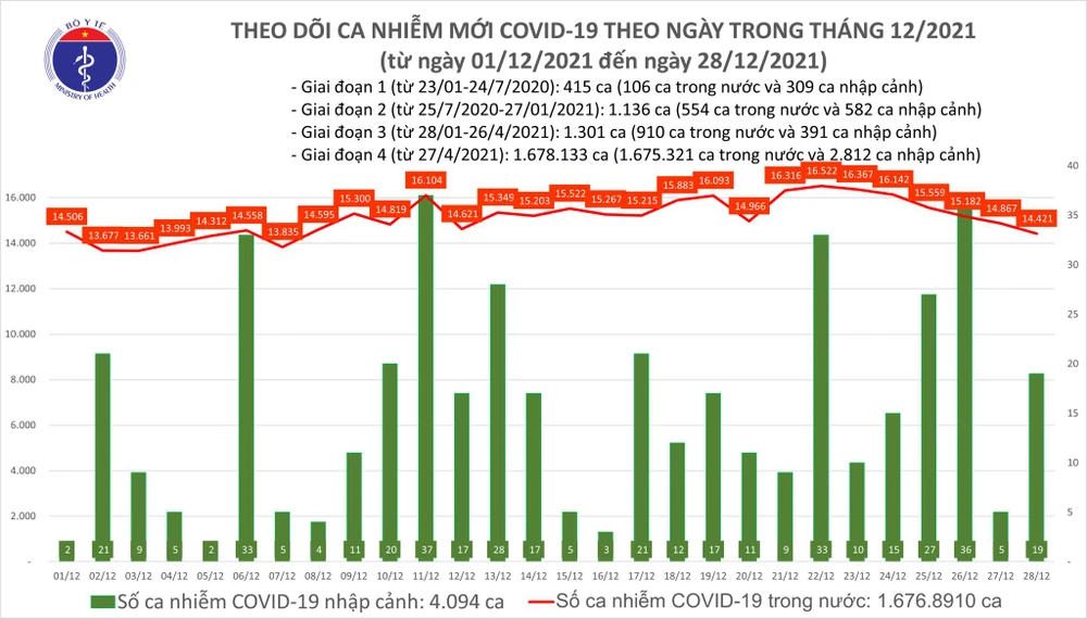 Ngày 28-12, thêm 14.440 ca mắc Covid-19 và 214 ca tử vong ảnh 1 Ngày 28-12, thêm 14.440 ca mắc Covid-19 và 214 ca tử vong ảnh 1