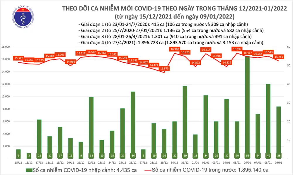 Ngày 9-1, thêm 12.210 người khỏi bệnh, Hà Nội vượt mốc 2.800 ca mắc/ngày ảnh 2 Ngày 9-1, thêm 12.210 người khỏi bệnh, Hà Nội vượt mốc 2.800 ca mắc/ngày ảnh 2