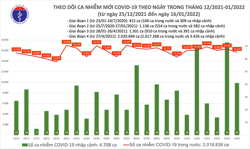 Ngày 16-1, số ca mắc mới và tử vong do Covid-19 giảm nhiều ảnh 1 Ngày 16-1, số ca mắc mới và tử vong do Covid-19 giảm nhiều ảnh 1