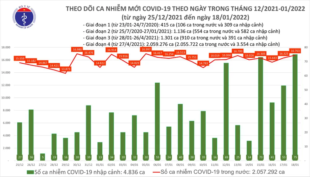Ngày 18-1 thêm 12.151 ca mắc Covid-19 trong cộng đồng và 184 ca tử vong ảnh 1 Ngày 18-1 thêm 12.151 ca mắc Covid-19 trong cộng đồng và 184 ca tử vong ảnh 1