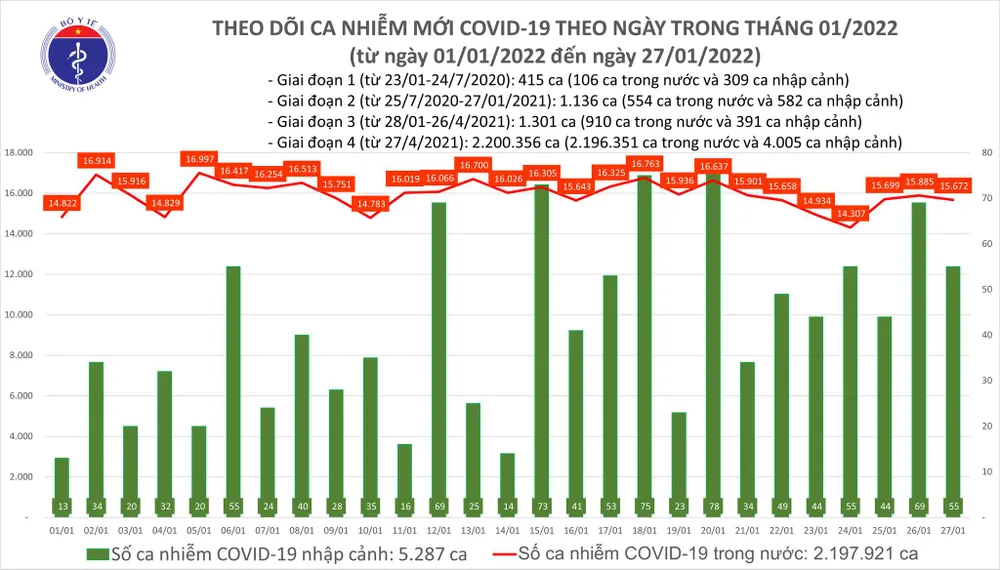 Ngày 27-1, thêm 10.627 ca mắc Covid-19 ở cộng đồng và 126 ca tử vong ảnh 1 Ngày 27-1, thêm 10.627 ca mắc Covid-19 ở cộng đồng và 126 ca tử vong ảnh 1